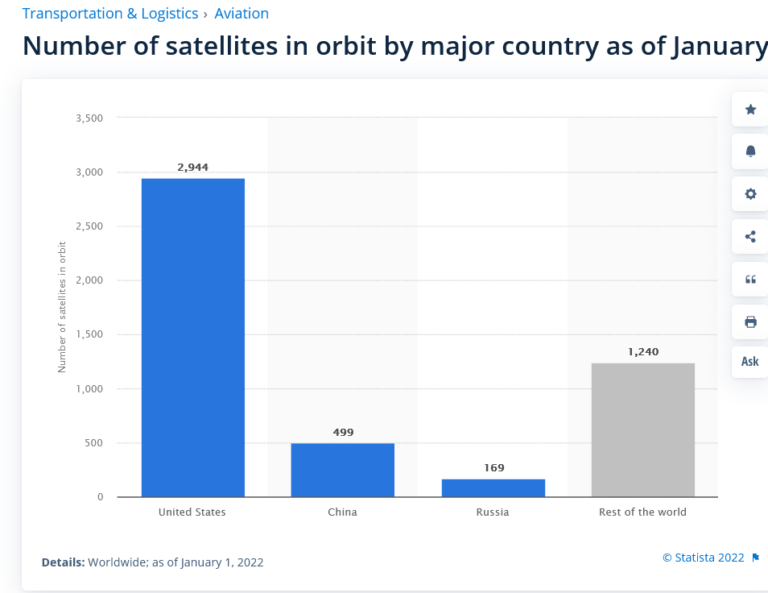 Spazio, in orbita 5mila satelliti. Gli Usa in pole position