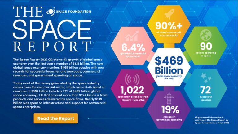 Space Economy: giro d'affari da 470 miliardi, quasi la metà grazie ai privati