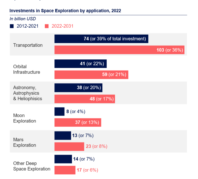Leggi l'articolo Space exploration, gli investimenti pubblici oltre i 30 miliardi entro il 2031