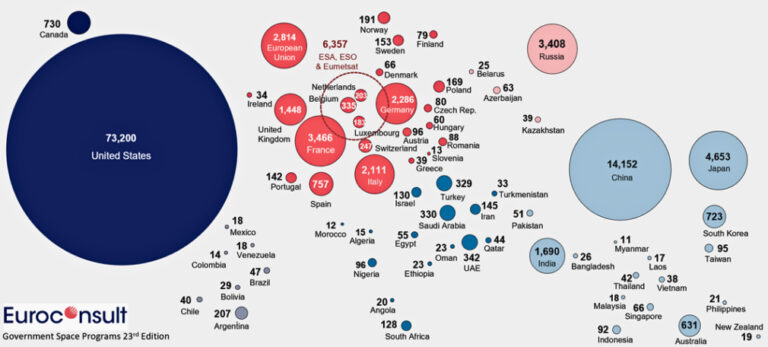 Spazio e difesa, investimenti record: 117 miliardi, +15% in un anno