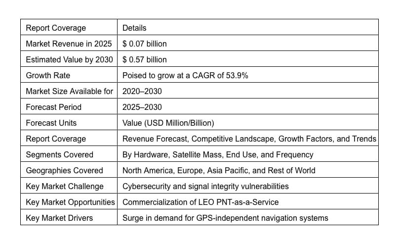 Navigazione satellitare: giro d’affari da 570 milioni entro il 2030