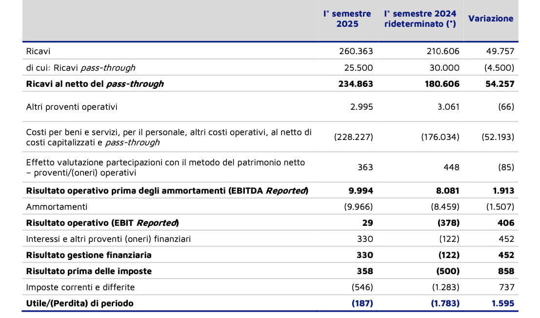 Volano i ricavi di Avio: +30% in sei mesi grazie al razzo Vega C