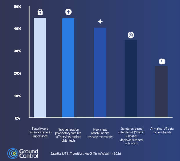 IoT satellitare: crescita del 41% delle connessioni entro il 2029